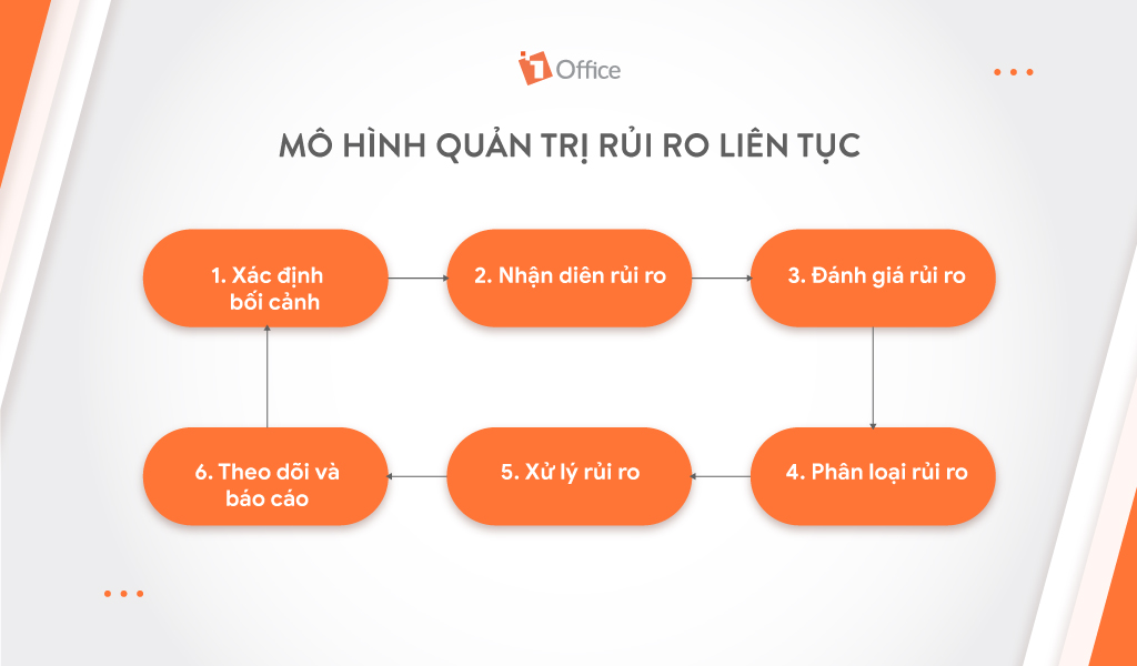 6 bước xây dựng quy trình quản trị rủi ro
