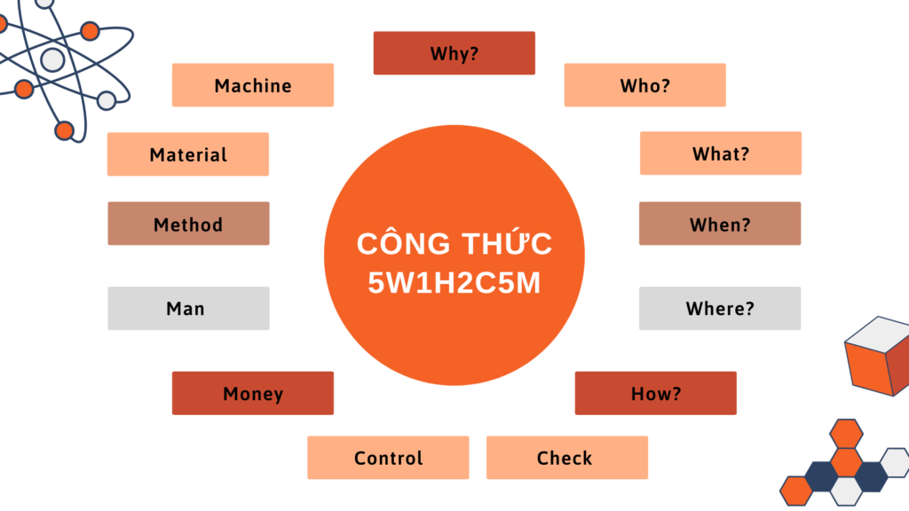 C&ocirc;ng thức v&agrave;ng 5W1H2C5M