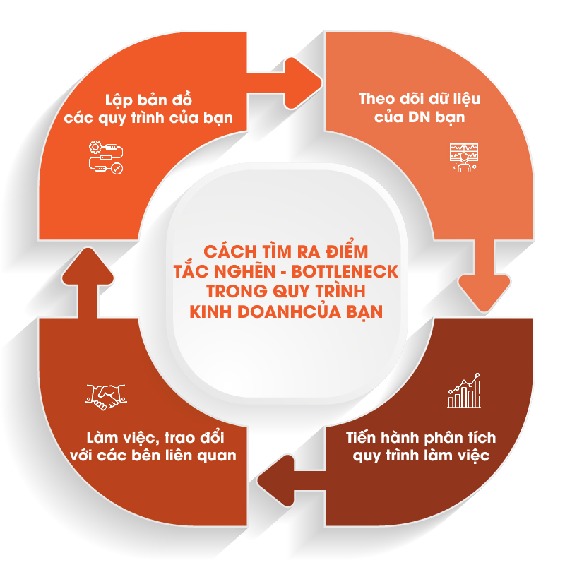 Các xác định Bottleneck trong doanh nghiệp