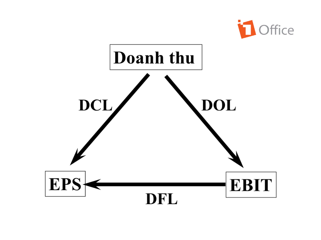 Mối quan hệ giữa 3 loại đ&ograve;n bẩy kinh doanh