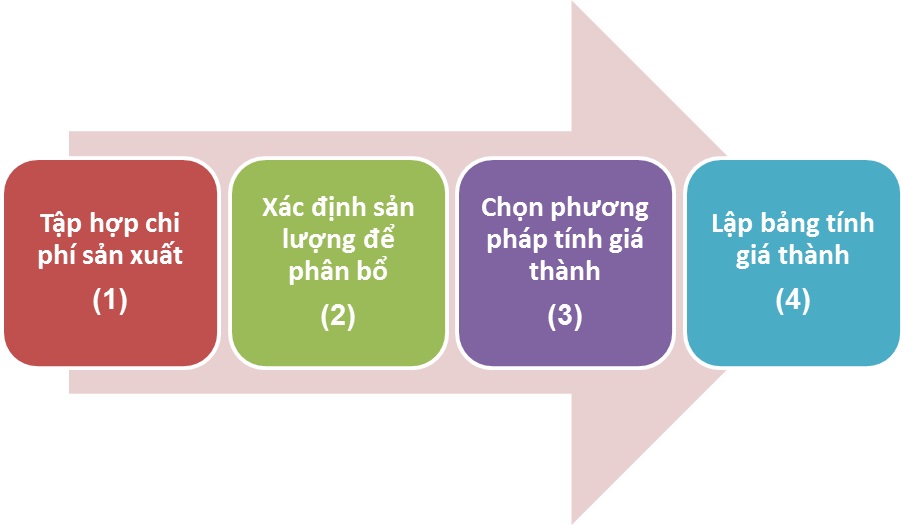 4 Bước t&iacute;nh gi&aacute; th&agrave;nh sản phẩm ch&iacute;nh x&aacute;c