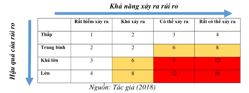 Ma trận đánh giá rủi ro