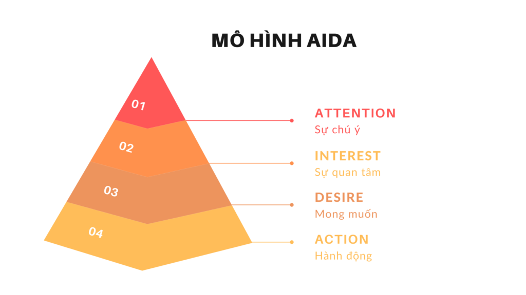 &Aacute;p dụng m&ocirc; h&igrave;nh AIDA gi&uacute;p tối ưu CPA cho quảng c&aacute;o