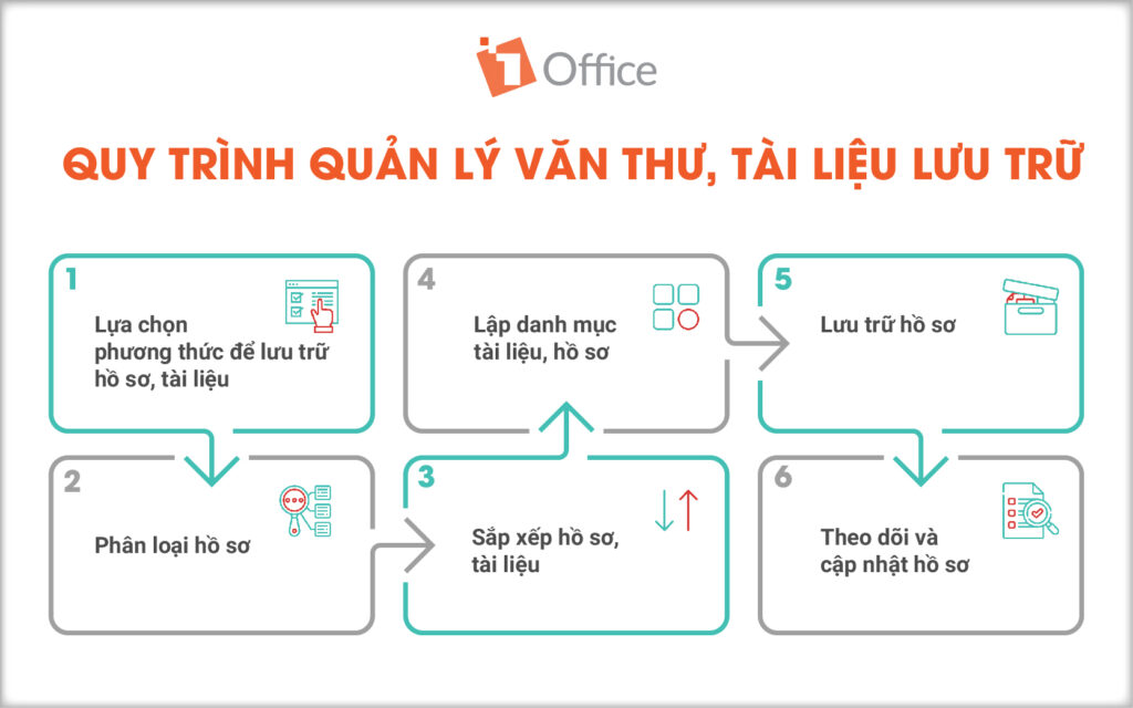 Quy trình quản lý văn thư, tài liệu lưu trữ tối ưu Quy trình quản lý văn thư, tài liệu lưu trữ tối ưu
