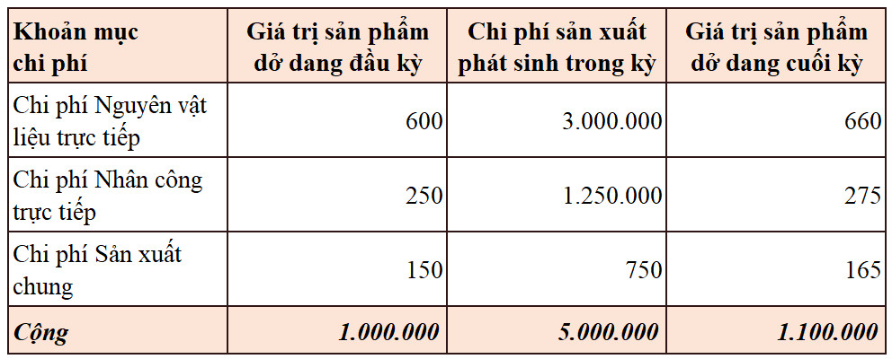Bảng t&iacute;nh gi&aacute; th&agrave;nh theo phương ph&aacute;p giản đơn