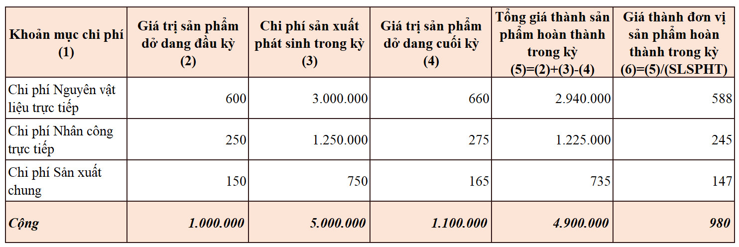 T&iacute;nh gi&aacute; th&agrave;nh sản phẩm theo phương ph&aacute;p giản đơn (trực tiếp)