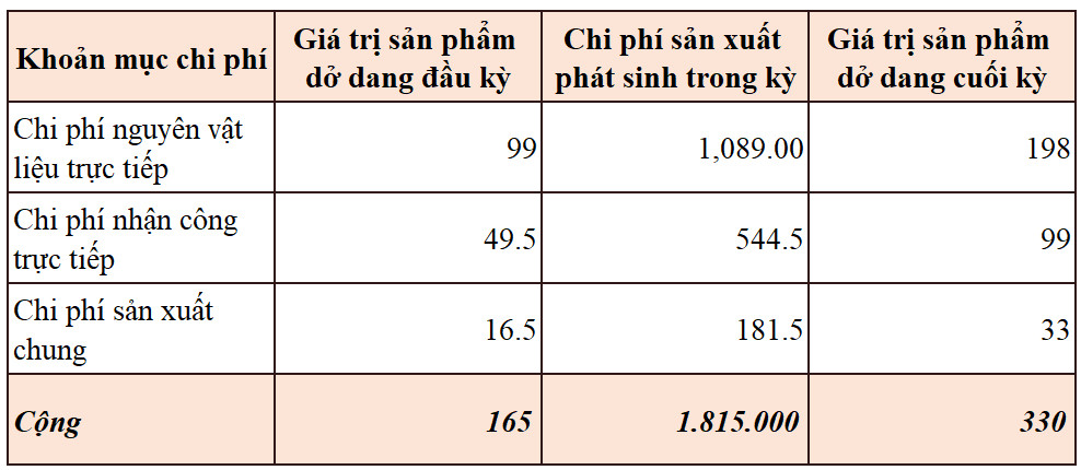 T&iacute;nh gi&aacute; th&agrave;nh theo phương ph&aacute;p hệ số