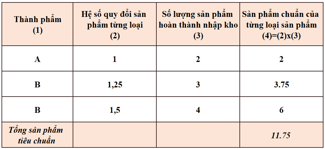 T&iacute;nh gi&aacute; th&agrave;nh theo phương ph&aacute;p hệ số