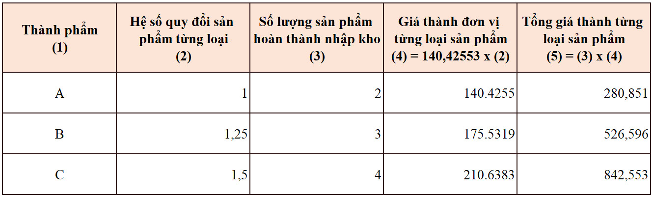 T&iacute;nh gi&aacute; th&agrave;nh theo phương ph&aacute;p hệ số