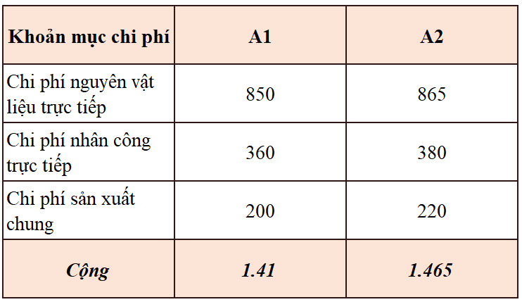T&iacute;nh gi&aacute; th&agrave;nh theo phương ph&aacute;p tỷ lệ