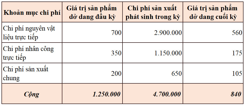 T&iacute;nh gi&aacute; th&agrave;nh theo phương ph&aacute;p tỷ lệ