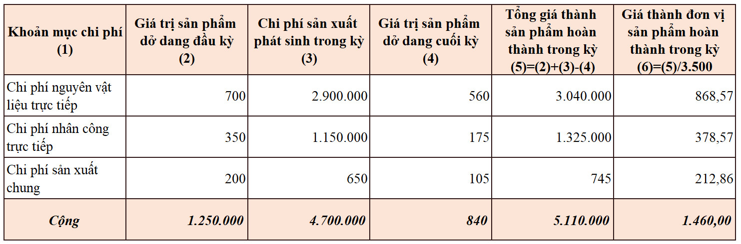 T&iacute;nh gi&aacute; th&agrave;nh theo phương ph&aacute;p tỷ lệ