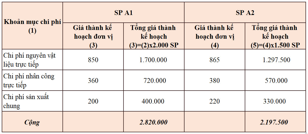 T&iacute;nh gi&aacute; th&agrave;nh theo phương ph&aacute;p tỷ lệ