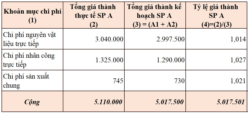 T&iacute;nh gi&aacute; th&agrave;nh theo phương ph&aacute;p tỷ lệ