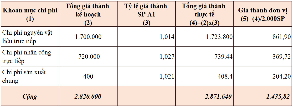 T&iacute;nh gi&aacute; th&agrave;nh theo phương ph&aacute;p tỷ lệ