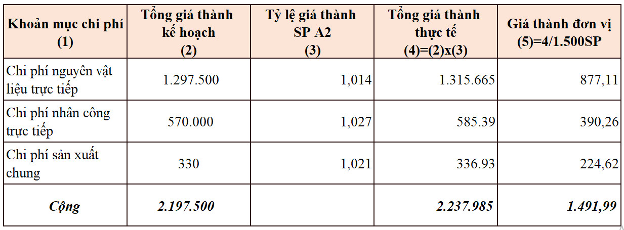 T&iacute;nh gi&aacute; th&agrave;nh theo phương ph&aacute;p tỷ lệ