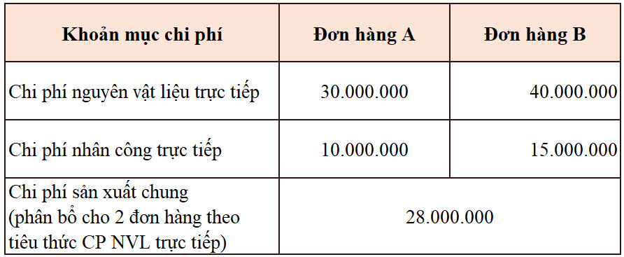 T&iacute;nh gi&aacute; th&agrave;nh theo đơn đặt h&agrave;ng