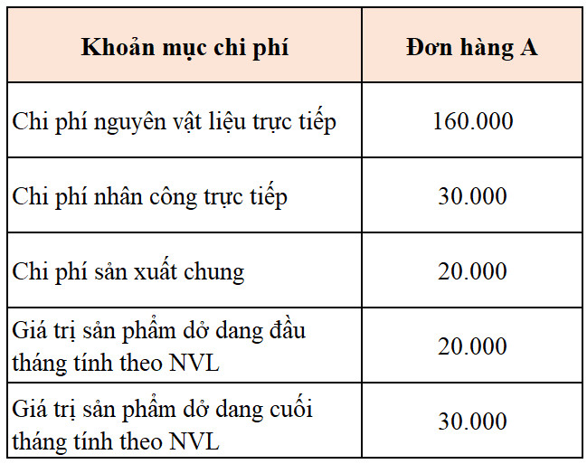 T&iacute;nh gi&aacute; th&agrave;nh theo phương ph&aacute;p loại trừ sản phẩm phụ