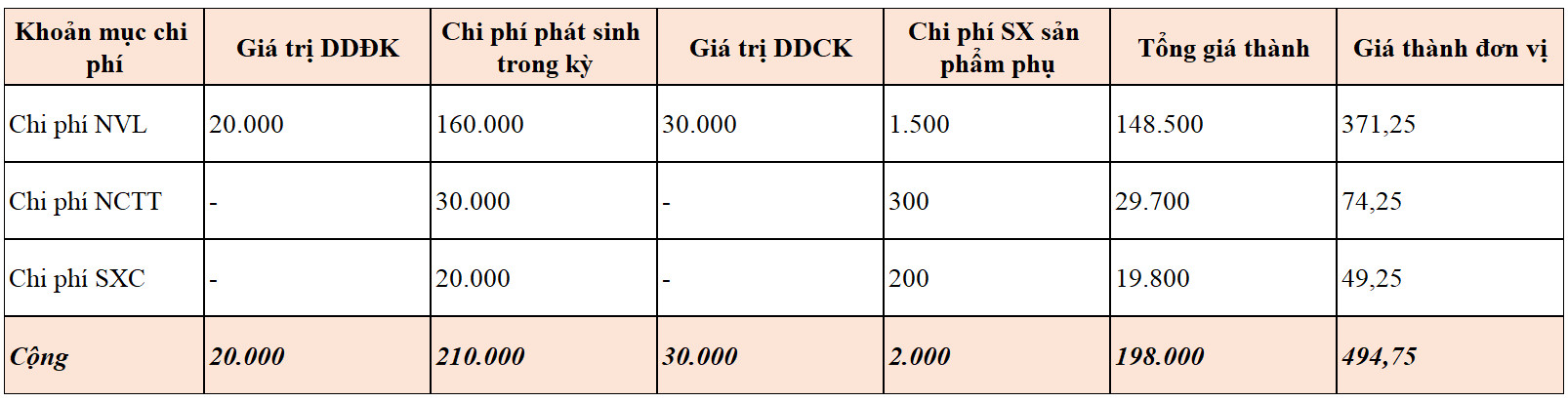 T&iacute;nh gi&aacute; th&agrave;nh theo phương ph&aacute;p loại trừ sản phẩm phụ