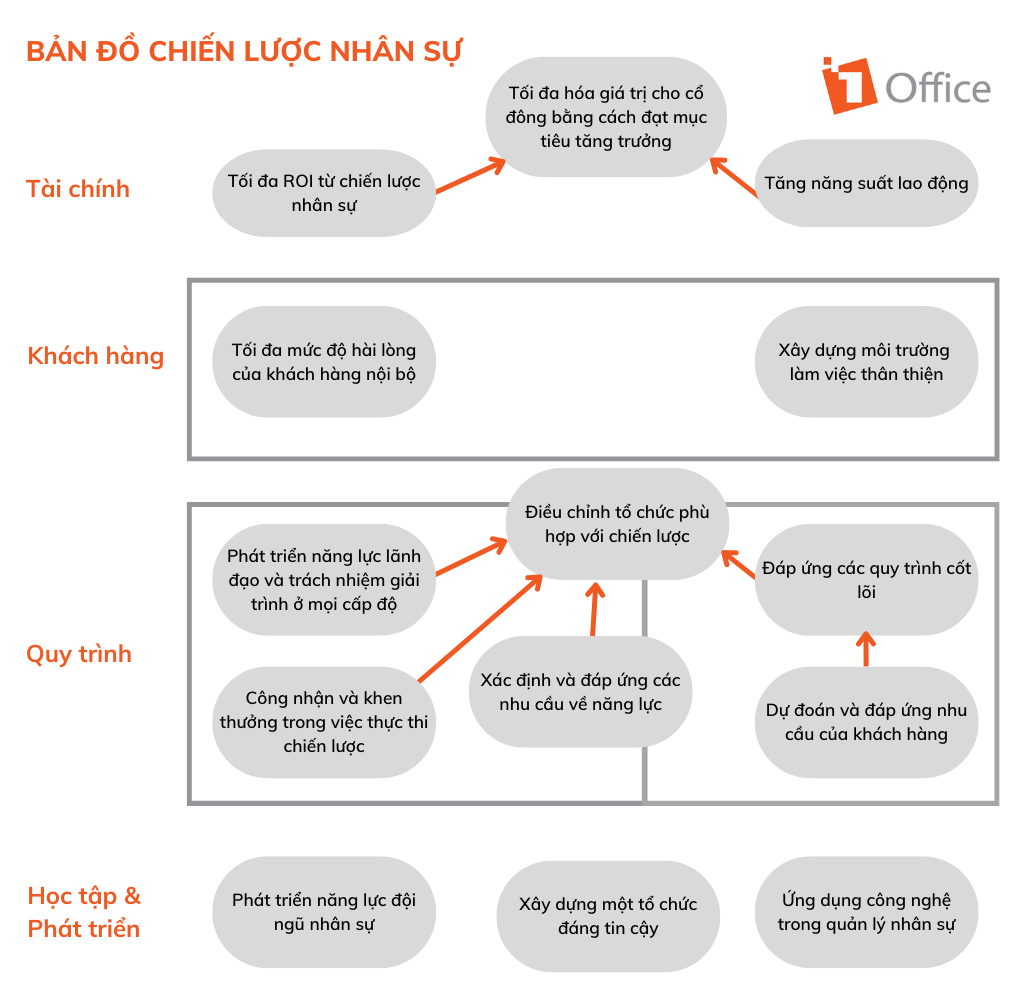 Quy tr&igrave;nh x&acirc;y dựng bản đồ chiến lược nh&acirc;n sự mẫu