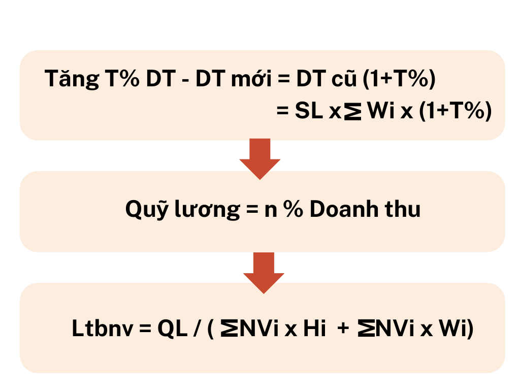 Cách tính quỹ lương theo doanh thu