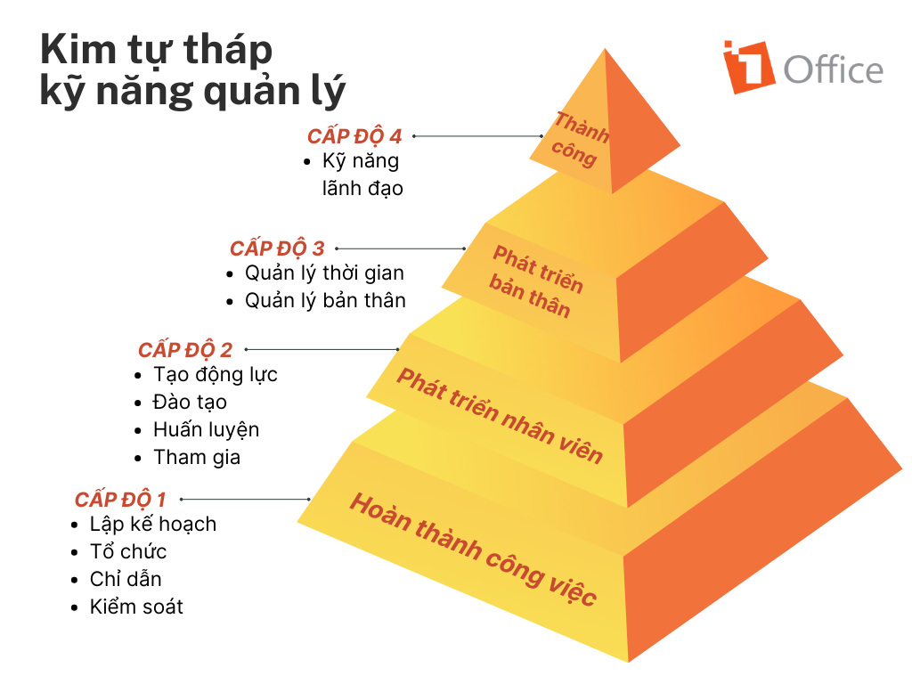Kim tự th&aacute;p c&aacute;c cấp độ của kỹ năng quản l&yacute;