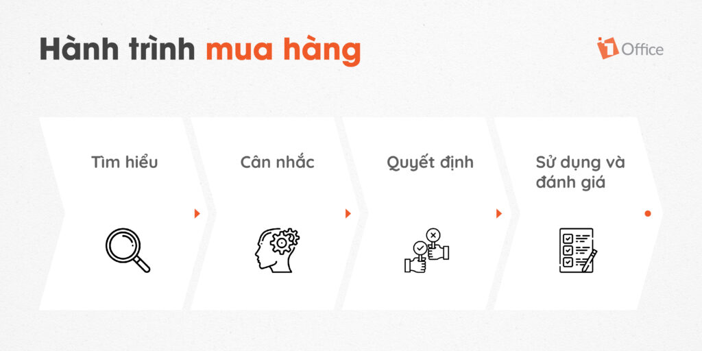 Tâm lý khách hàng qua hành trình mua hàng