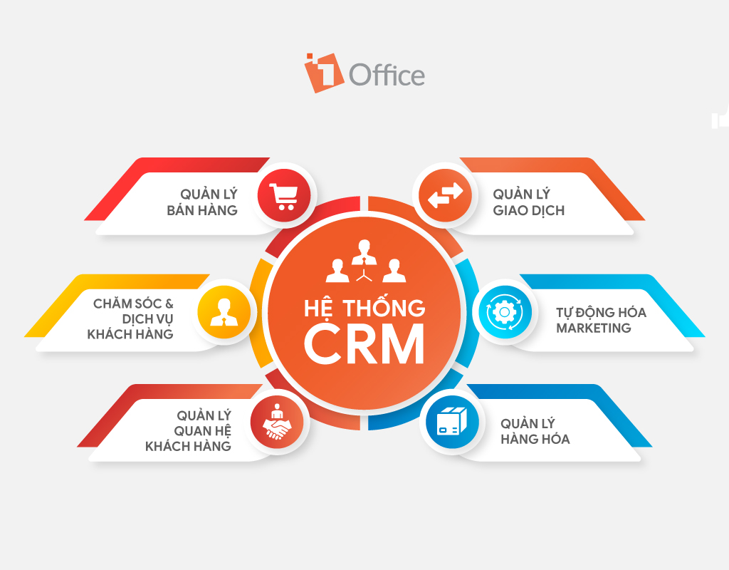 6 chức năng của CRM