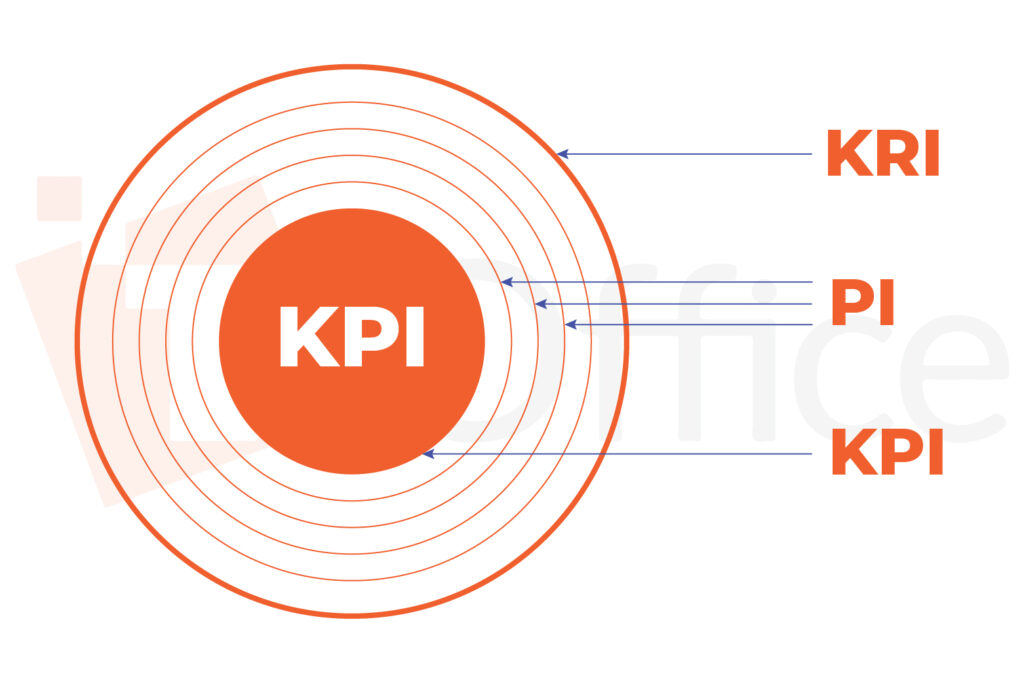 Kh&aacute;i niệm KRI, PI v&agrave; KPI