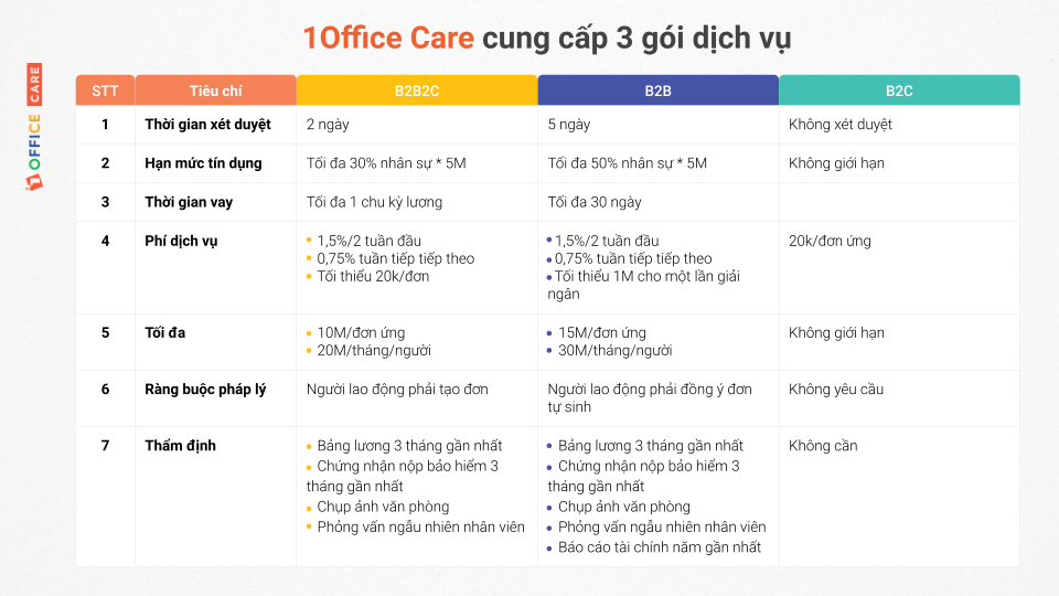 Th&ocirc;ng tin chi tiết về 3 g&oacute;i dịch vụ của 1Office Care