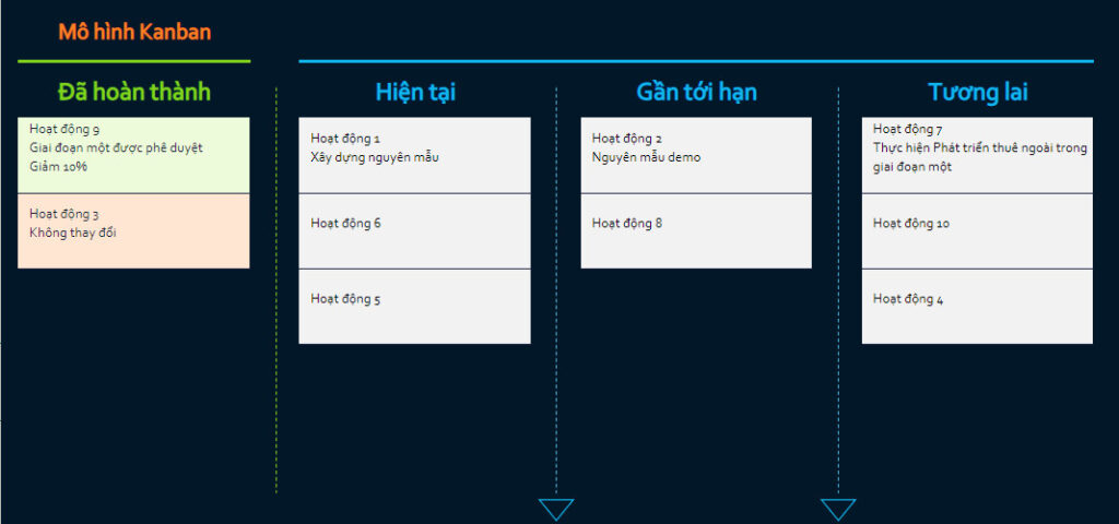 Mẫu quản lý tiến độ dự án bằng Excel dạng Kanban
