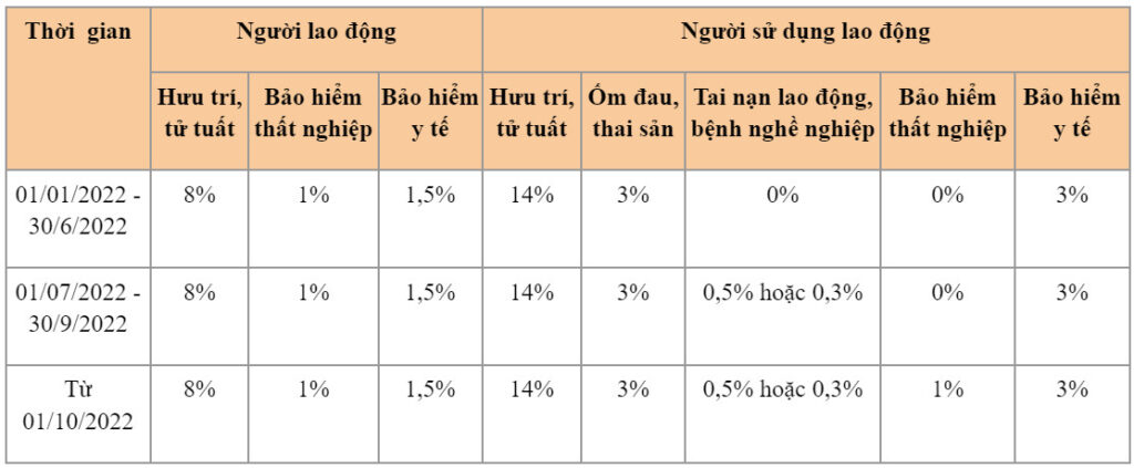 Mức đ&oacute;ng bảo hiểm x&atilde; hội năm 2022