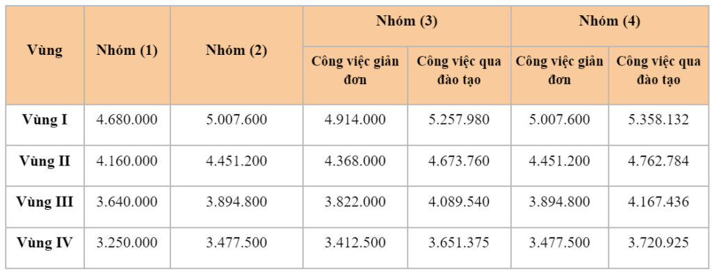 Tiền lương th&aacute;ng đ&oacute;ng BHXH tối thiểu theo mức lương v&ugrave;ng