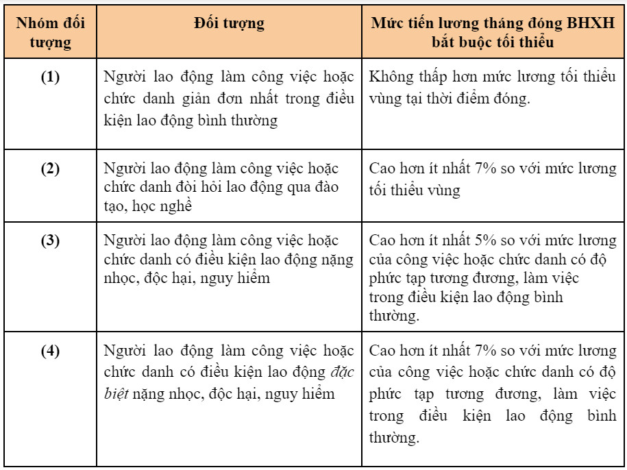 Mức tiền lương th&aacute;ng đ&oacute;ng BHXH bắt buộc tối thiểu
