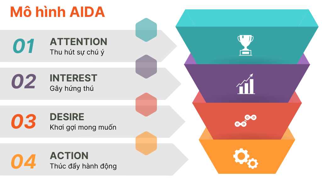 4 yếu tố chính của mô hình AIDA