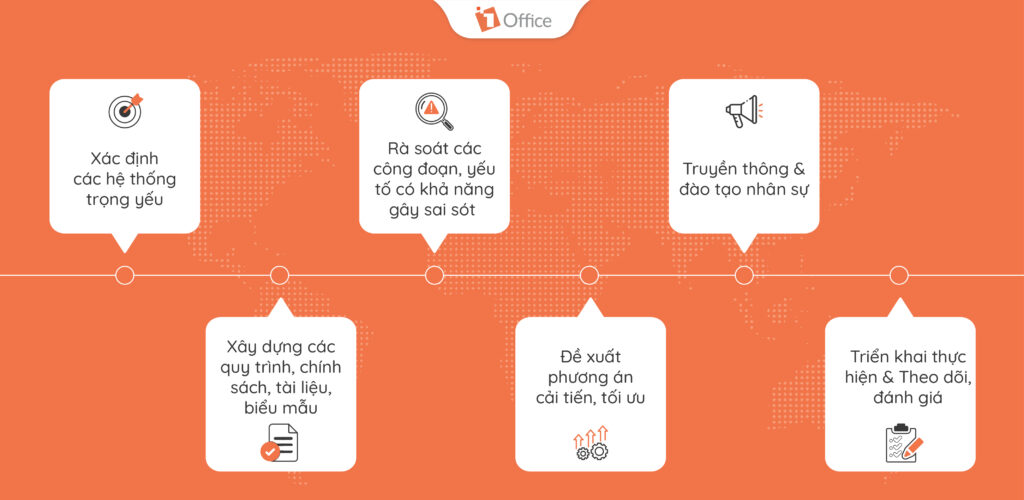 6 Bước x&acirc;y dựng hệ thống vận h&agrave;nh doanh nghiệp
