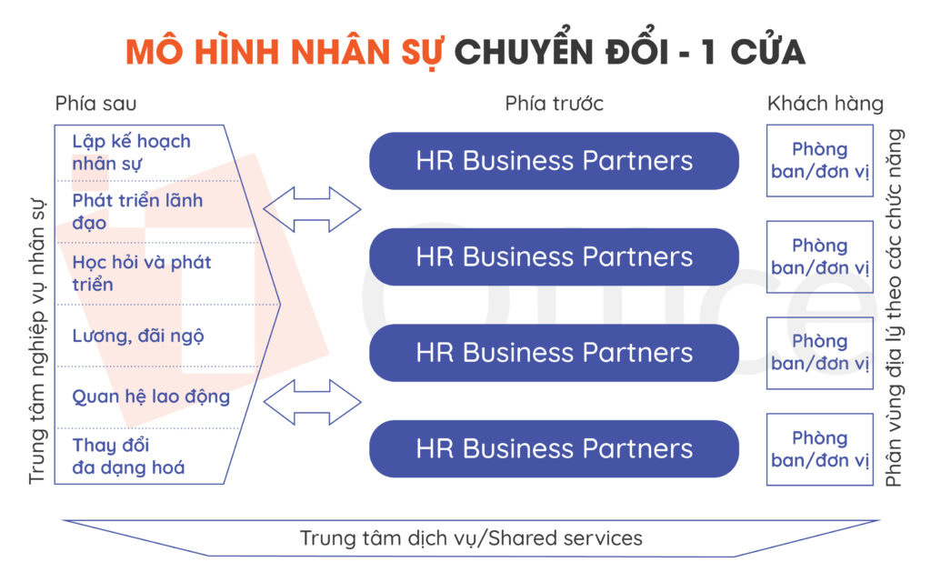 M&ocirc; h&igrave;nh HRBP trong doanh nghiệp
