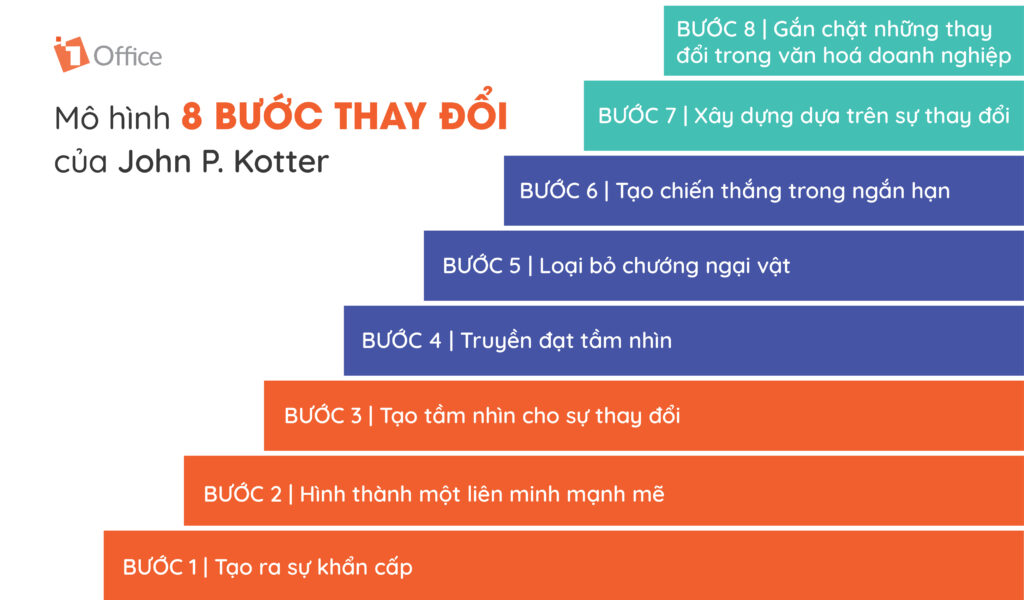 M&ocirc; h&igrave;nh quản trị 8 bước thay đổi của Kotter