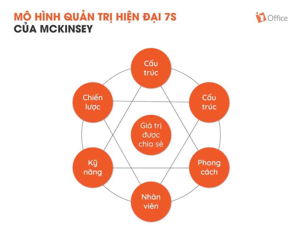 M&ocirc; h&igrave;nh quản trị 7S