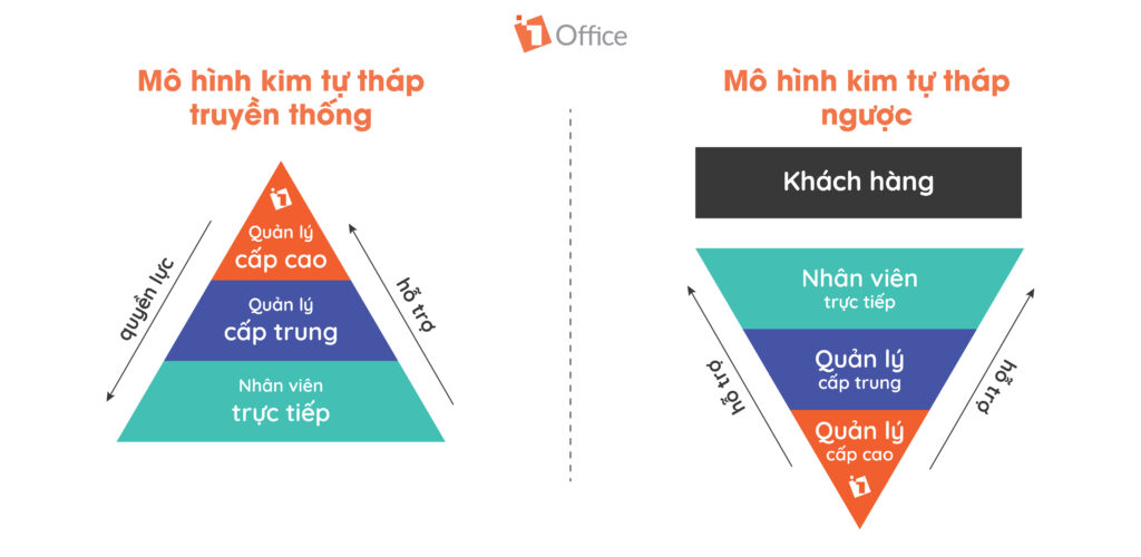 M&ocirc; h&igrave;nh kim tự th&aacute;p l&agrave; g&igrave;? Sự chuyển đổi từ m&ocirc; h&igrave;nh truyền thống sang m&ocirc; h&igrave;nh kim tự th&aacute;p ngược