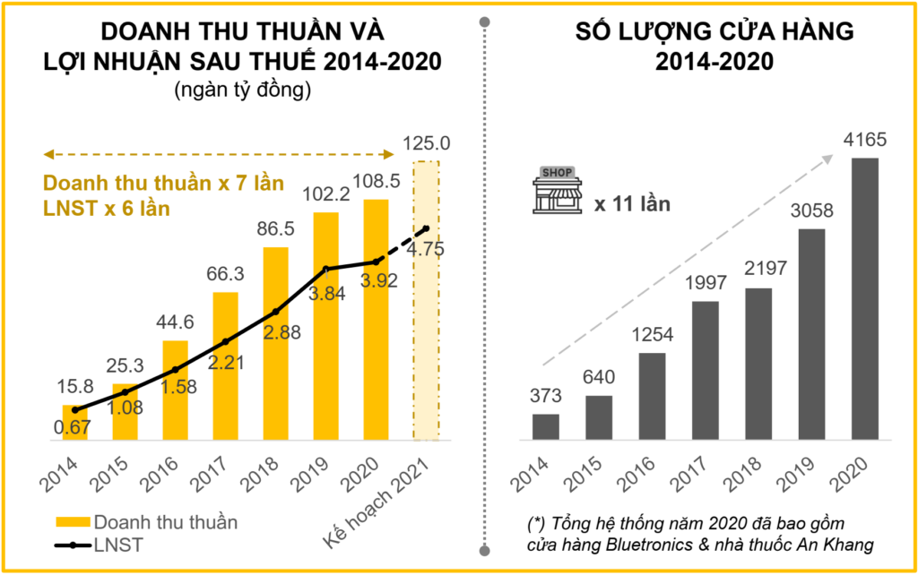 Thế giới di động &aacute;p dụng th&agrave;nh c&ocirc;ng m&ocirc; h&igrave;nh kim tự th&aacute;p ngược