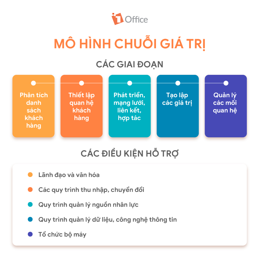 M&ocirc; h&igrave;nh chuỗi gi&aacute; trị CRM