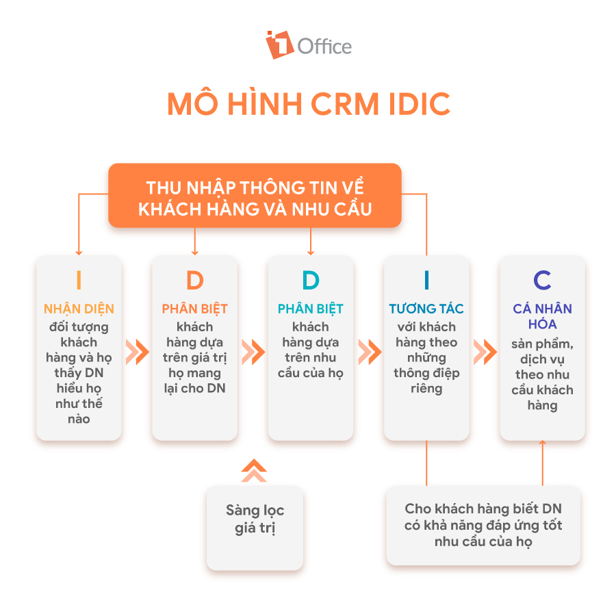 M&ocirc; h&igrave;nh IDIC