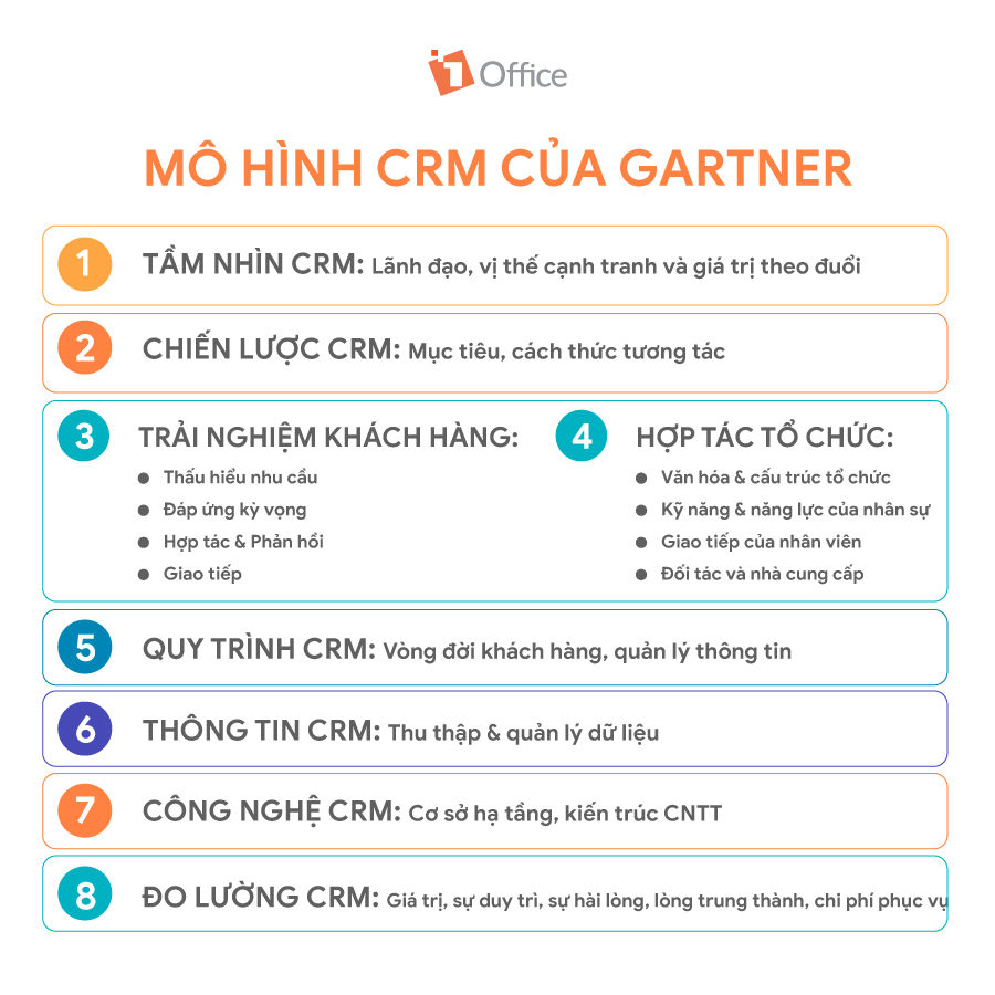 M&ocirc; h&igrave;nh quản trị kh&aacute;ch h&agrave;ng của Gartner