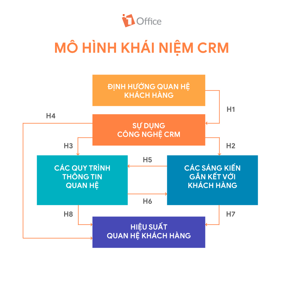 M&ocirc; h&igrave;nh kh&aacute;i niệm CRM