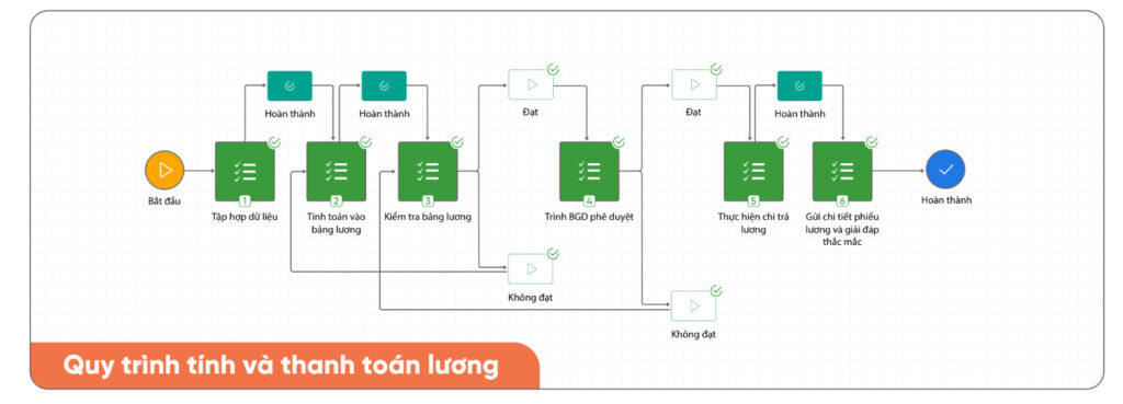 Tự động hóa quy trình tính lương
