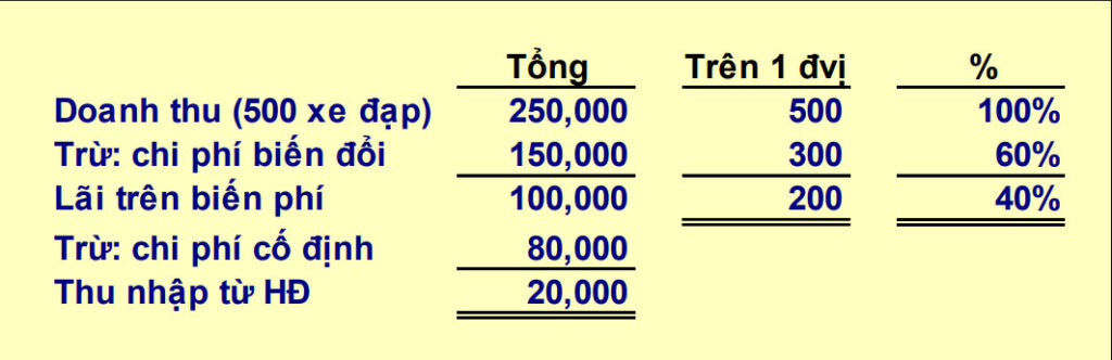 Ví dụ lập báo cáo thu nhập theo số dư đảm phí