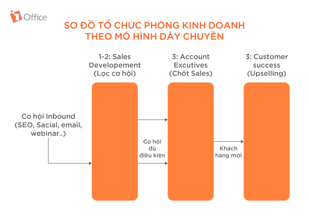 M&ocirc; h&igrave;nh ph&ograve;ng kinh doanh dạng d&acirc;y chuyền