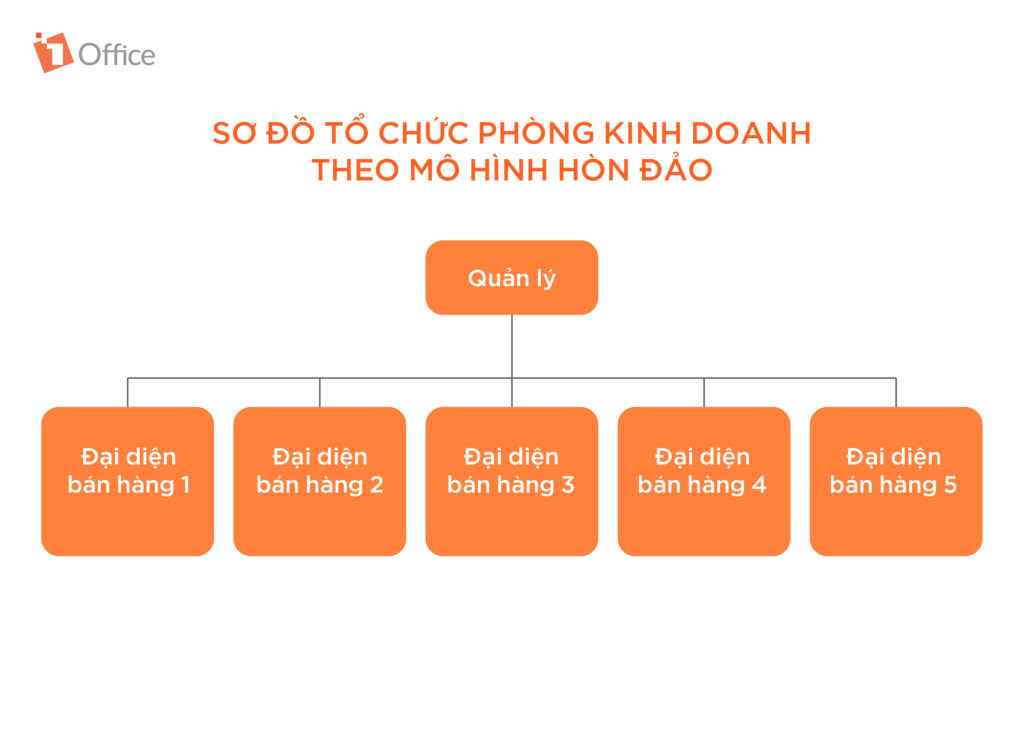 Cơ cấu ph&ograve;ng kinh doanh h&igrave;nh đảo 
