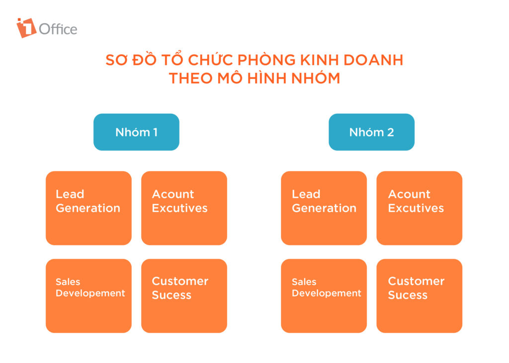 X&acirc;y dựng ph&ograve;ng kinh doanh theo nh&oacute;m